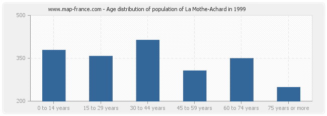 Age distribution of population of La Mothe-Achard in 1999